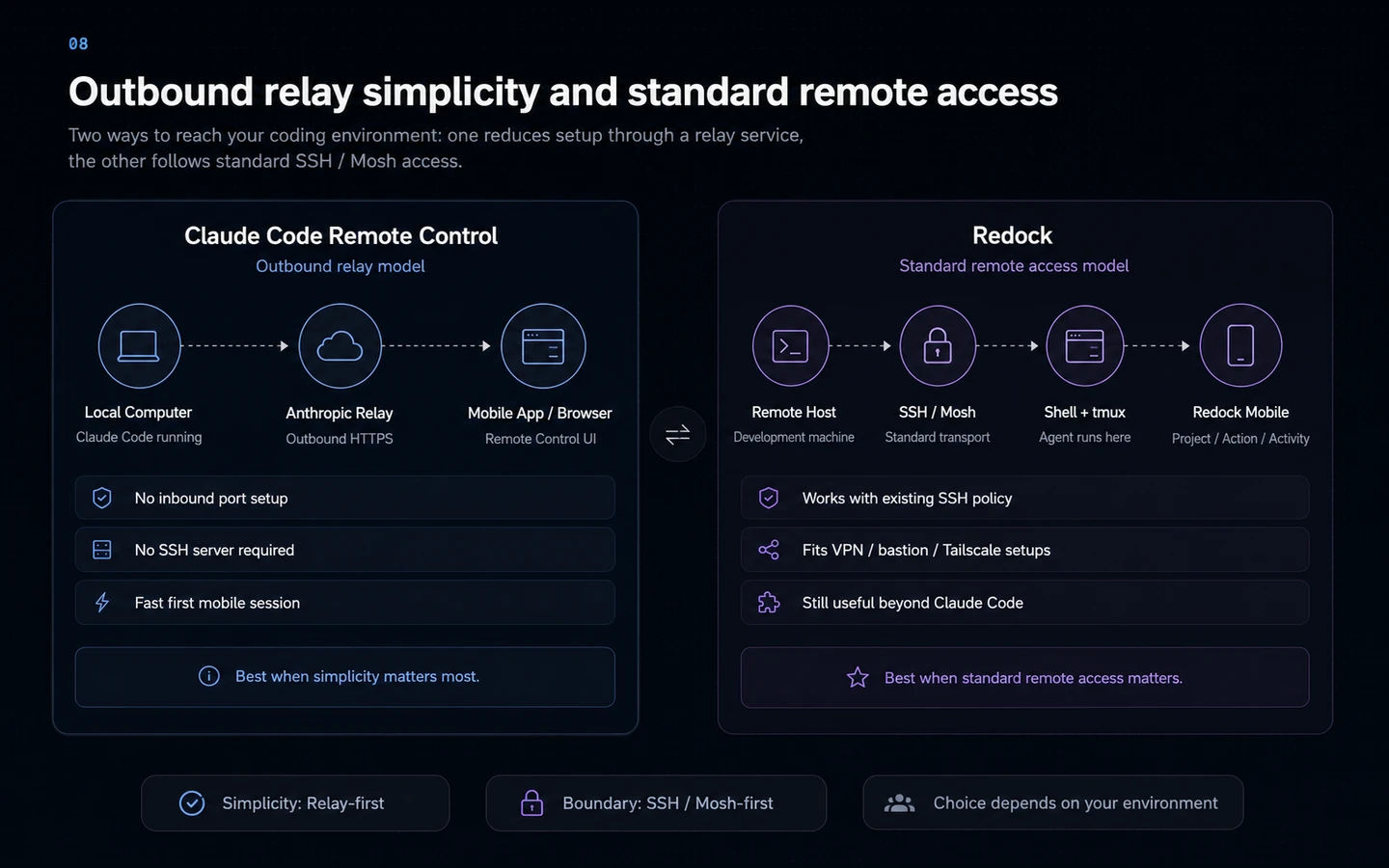 Claude Code Remote Control relay compared with Redock SSH and Mosh connectivity