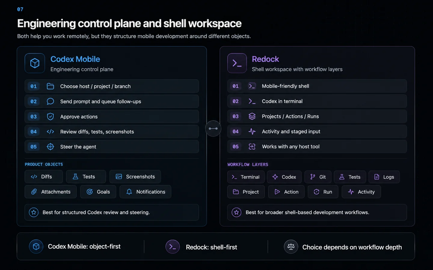 Codex Mobile control plane compared with the Redock terminal workflow