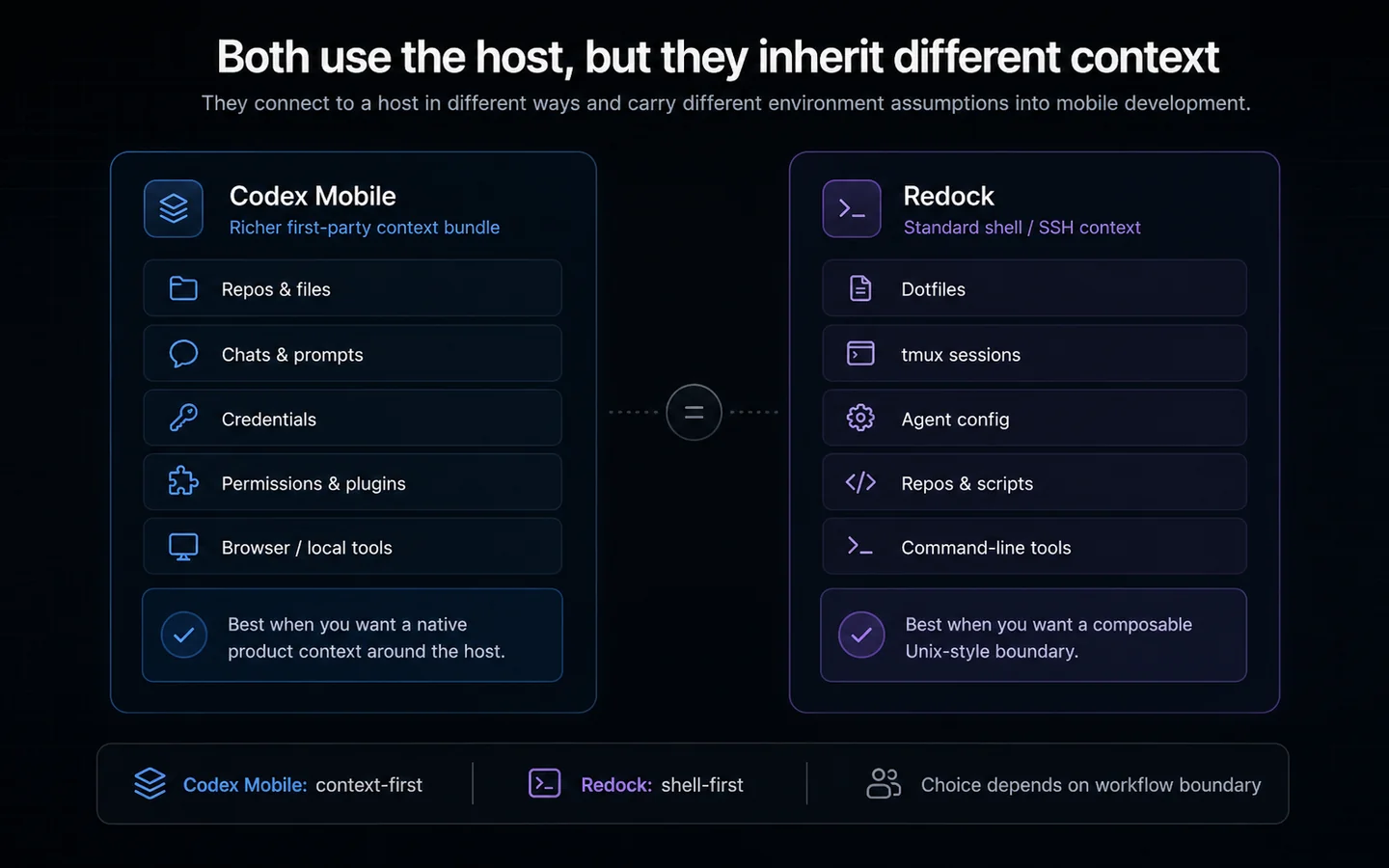 Connected host context in Codex Mobile compared with Redock