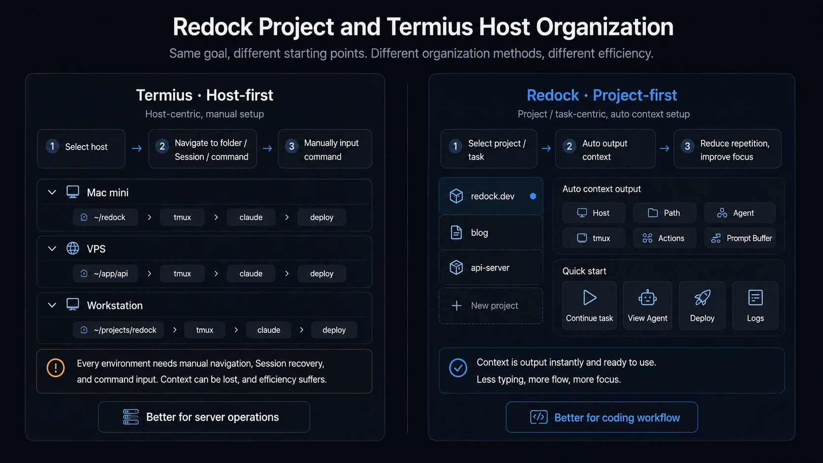 Redock Project 上下文与 Termius Host 组织方式对比