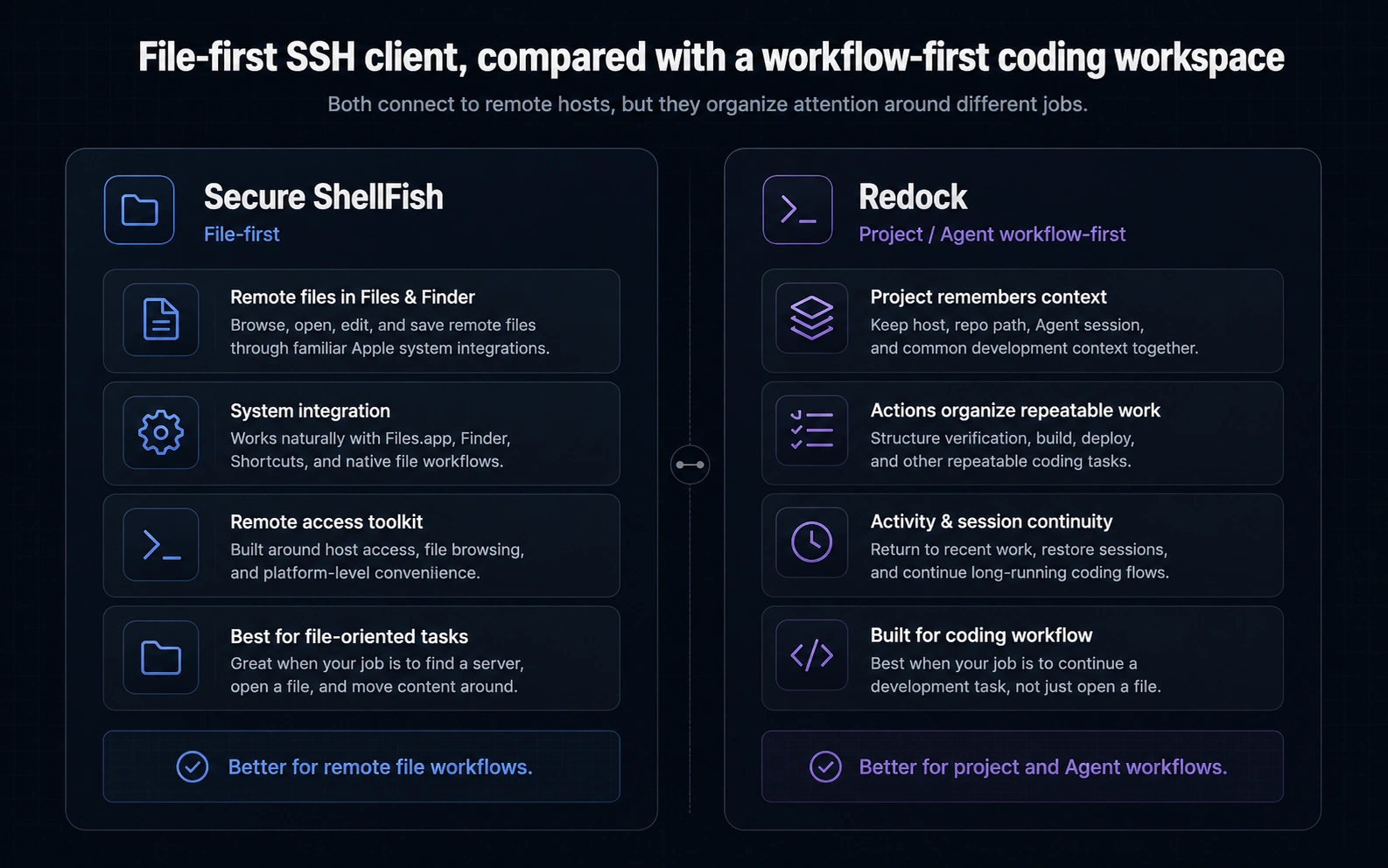 Secure ShellFish 远程文件工作流与 Redock Project 工作流对比